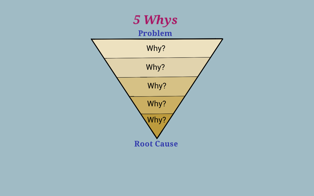 Five whys. 5 Why. Правило 5 почему. 5 Почему примеры. Метод 5 почему.