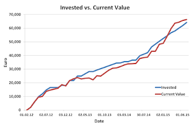 Invested, Current, Stocks, Portfolio, June, 2015