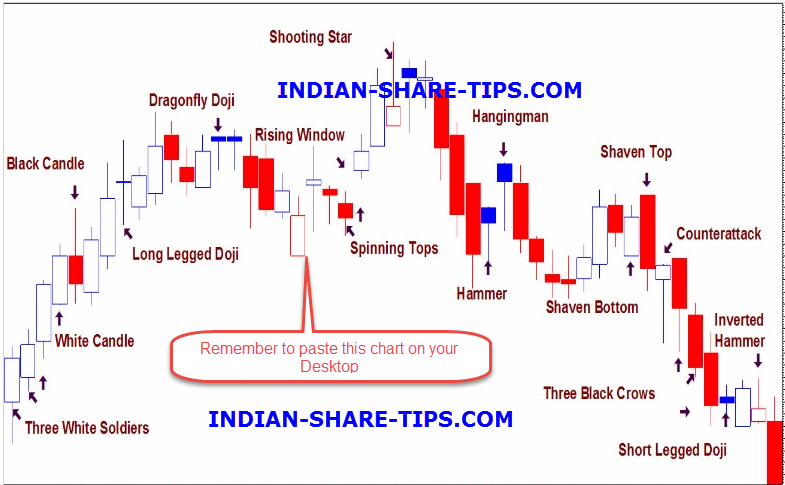 Bank Of India Candlestick Chart
