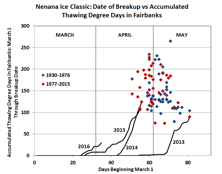 Deep Cold Alaska Weather & Climate Nenana Ice Classic