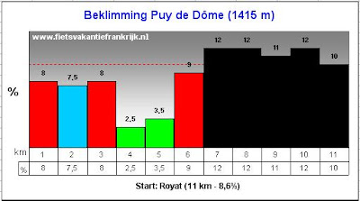 Puy de Dome stijgingspercentage kaart