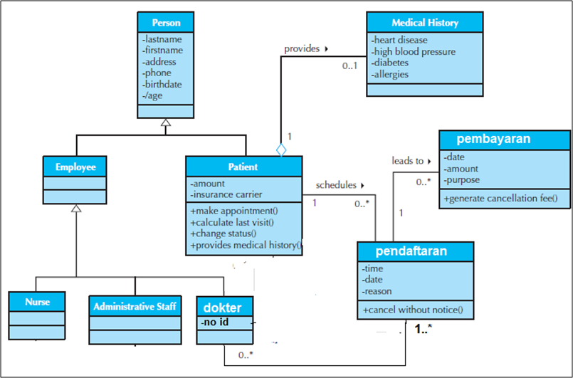 Cara Membuat Class Diagram Menggunakan Uml