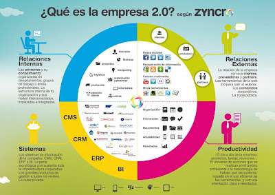 Empresa 2.0, Recursos Humanos 2.0, RRHH 2.0, Redes Sociales, TICS, Social Media, Empresa, Enterprise
