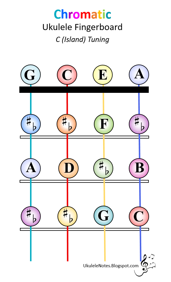 Jeri's YOUkulele Notes