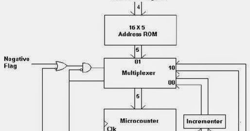 University Materials 4 U: Microprogrammed Control Unit for the Simple ...