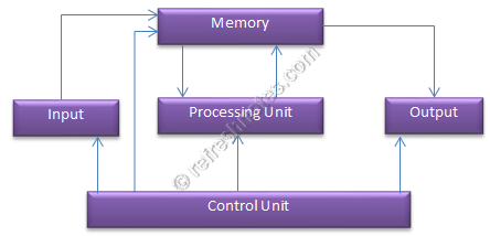 RefreshNotes: Von Neumann Architecture