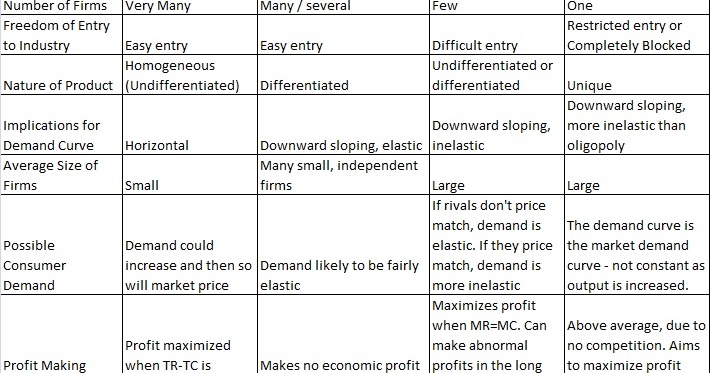 Deanna�s Microeconomics Blog Comparing Market Structures