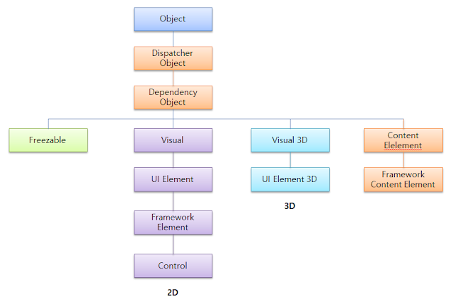 WPF Hierarchy
