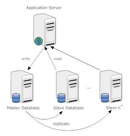 Ramblings of a techie: Streaming vs Synchronus Replication in Postgres