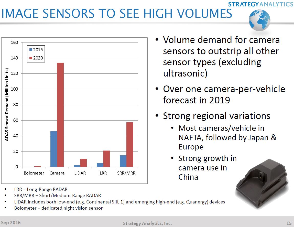 Image Sensors World Strategy Analytics on ADAS Camera Market