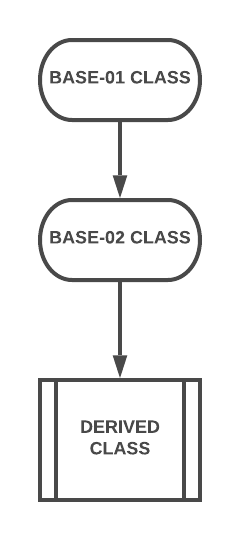 Multi-level Inheritance in C++