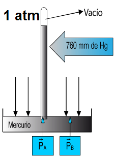 Equivalencia atmósferas y milímetros de mercurio.