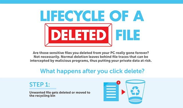 Image: Lifecycle of a Deleted File #infographic
