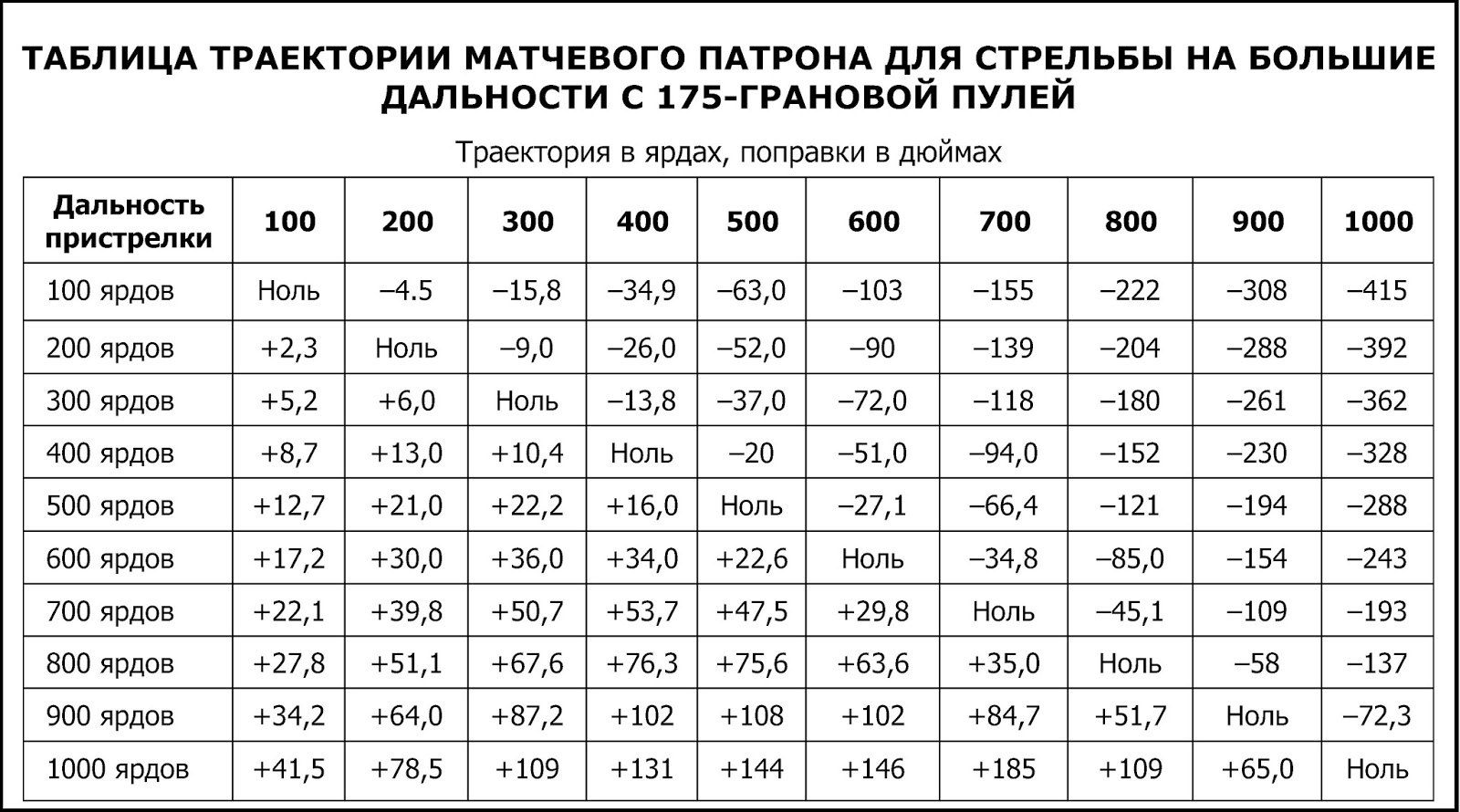 308 win калибр баллистика. баллистическая таблица патрона 223 rem. траектория полета пули калибра 308 win. скорость пули калибра 308 win. баллистика 300 win mag таблица.