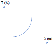 grafik hubungan antara transmitansi dengan panjang gelombang
