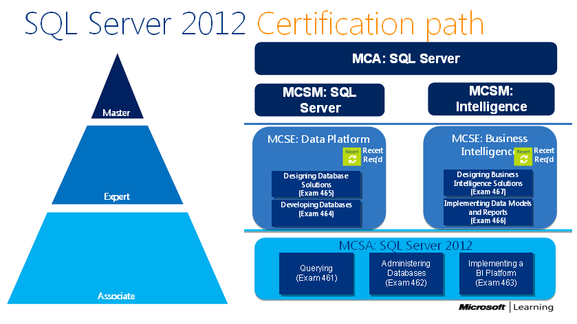 Сертификат SQL. SQL Certification. MCSA сертификация. SQL Academy сертификат. Server cert