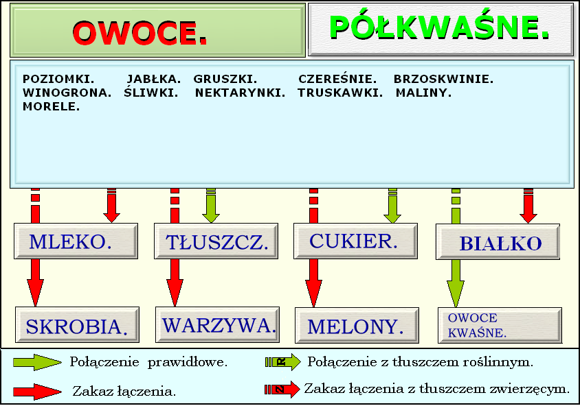 Przykłady Pokarmów Stanowiących Główne źródła Energii Dla Organizmu Zdrowie zależy ode mnie: Łączenie pokarmów - owoce