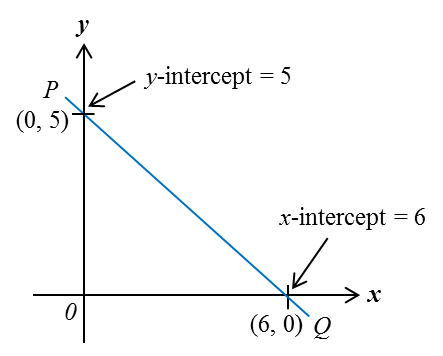 5.3 Intercepts - SPM Mathematics