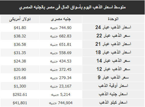 اسعار الذهب اليوم فى مصر Gold السبت 9 يونيو 2018