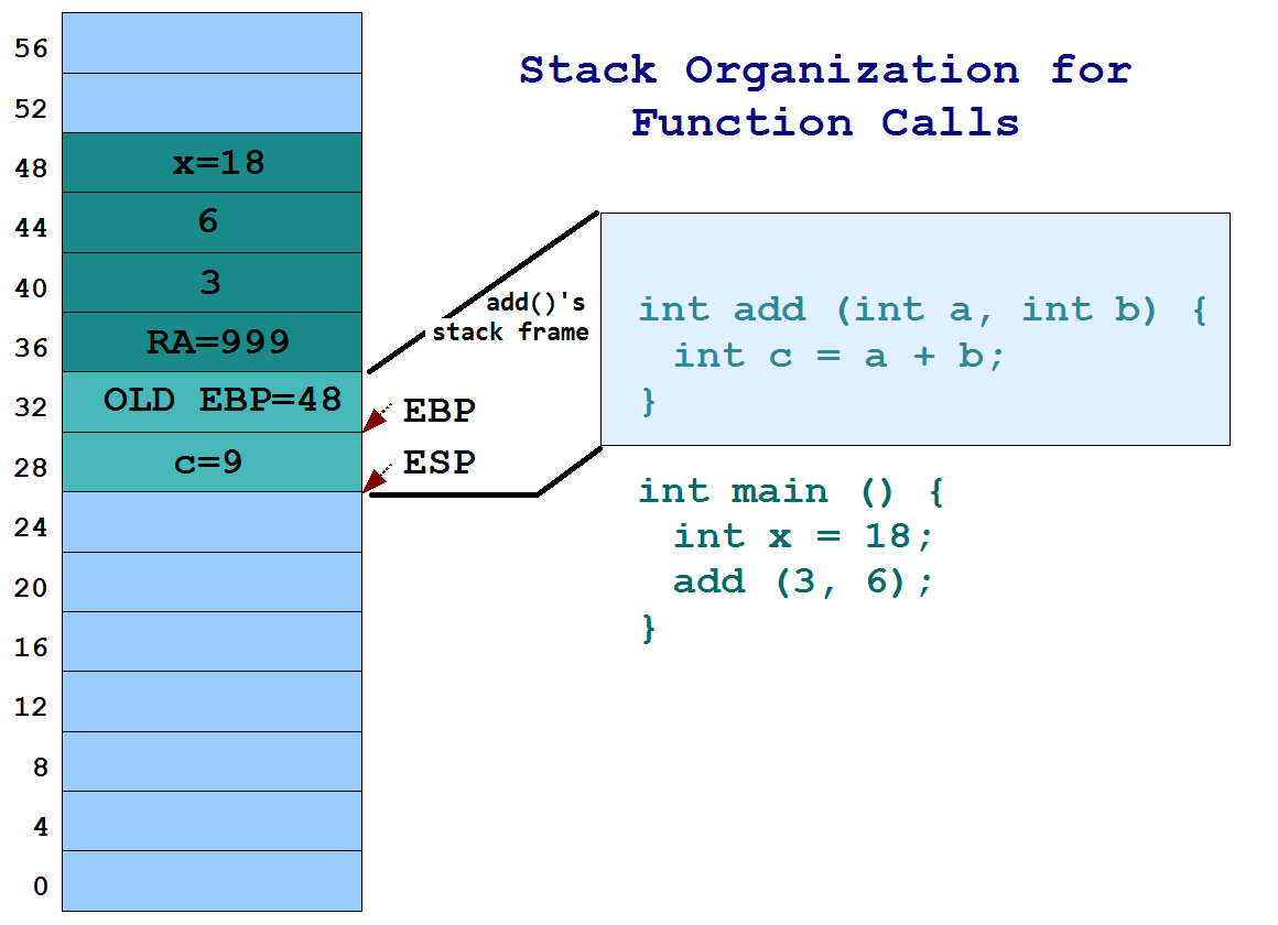 7h3rAm's InfoSec Ramblings: Gera's Warming Up on Stack #1 - Solutions