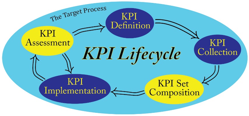 implement kpi
