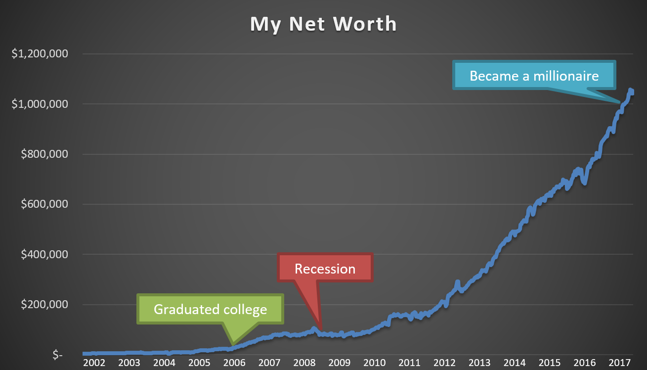 Unlimited Net Worth How I became a millionaire & things I learned