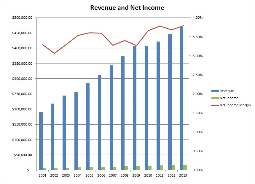 WalMart (WMT) Dividend Stock Analysis