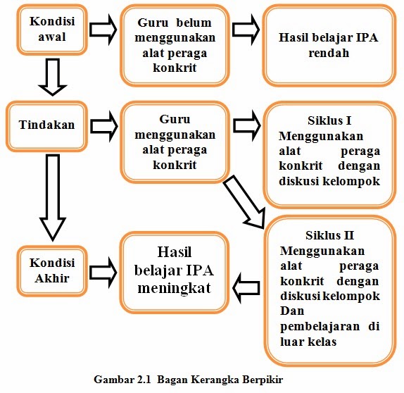 Contoh PTK IPA Kelas II BAB II Terbaru  Contoh PTK dan 