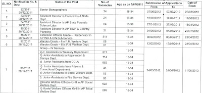 APPSC Group 4 Notification 2012