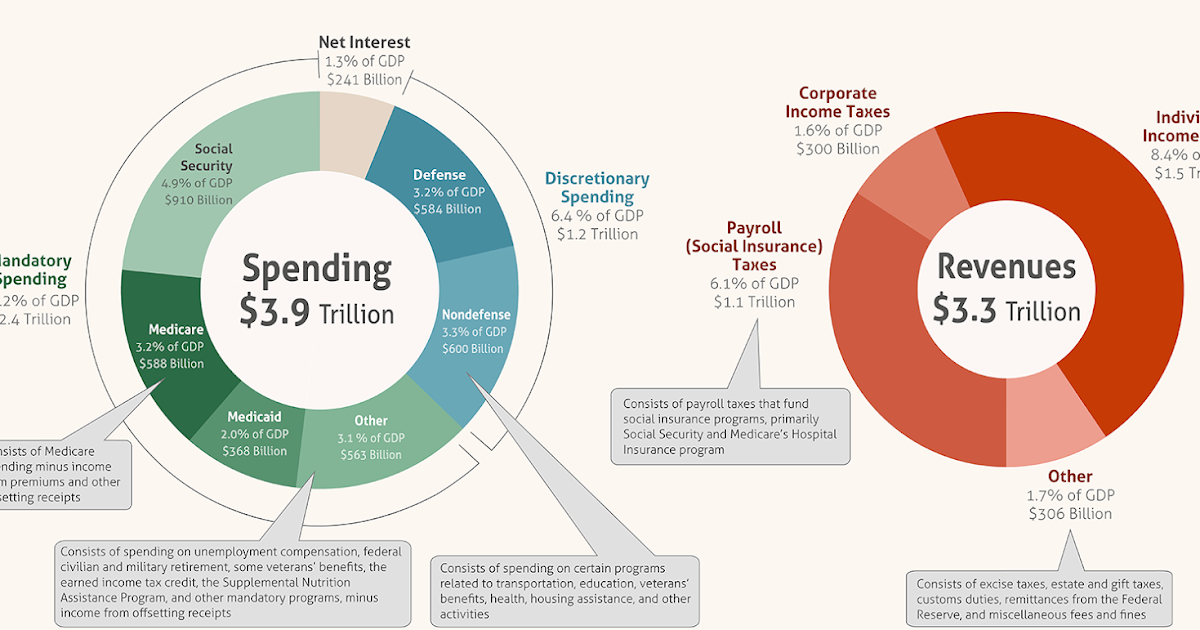Gates AP Government & Politics The Power of the Purse The