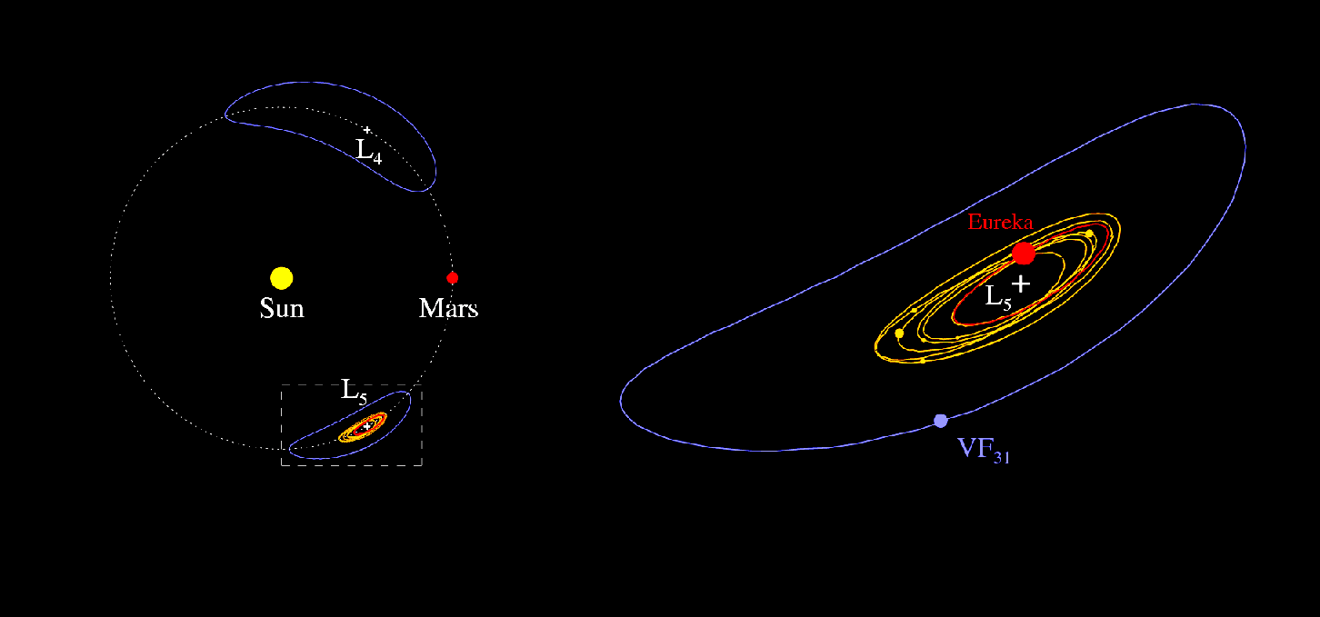 Средняя скорость движения по орбите марса. Орбита Марса. Троянцы космос. Астероиды троянцы. Троянцы и греки астероиды.