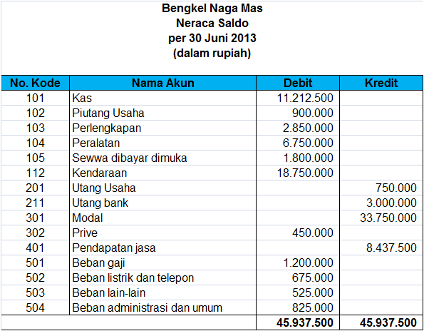 Menyusun Neraca Saldo Step By Step Belajar Akuntansi<script async src=