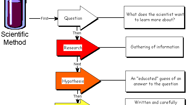 Scientific Method Definition