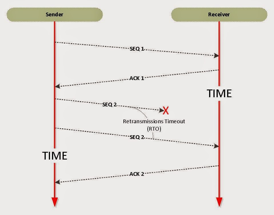 Tcp 1. Tcp retransmission. tcp сегмент. флаги tcp. трехстороннее рукопожатие tcp.