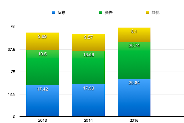 圖說：雅虎要成長動能來自包括原生與影音的廣告