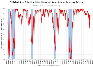 Philly Fed Number of States with Increasing Activity