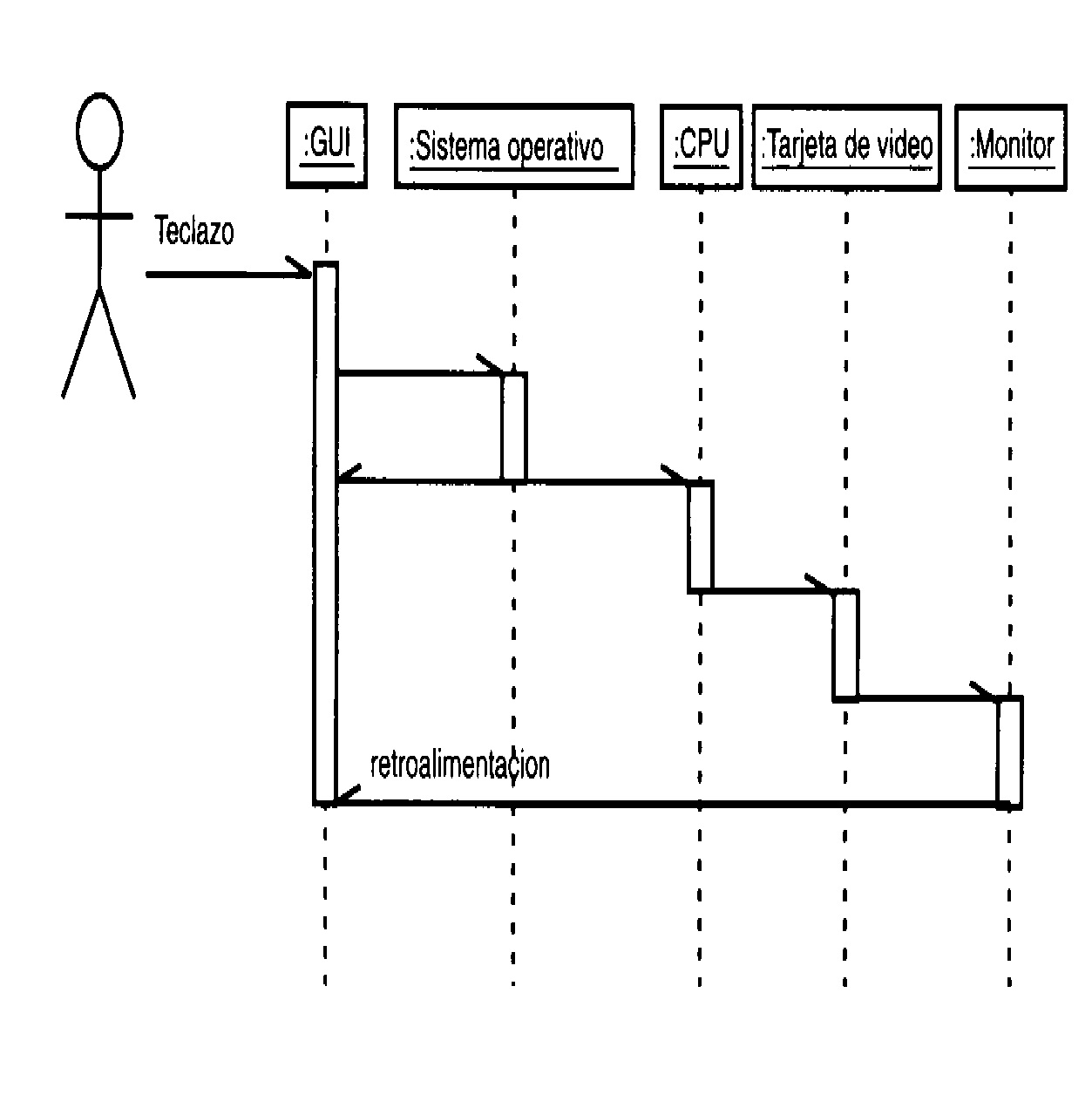 Aprende Uml Diagramas De Secuencias