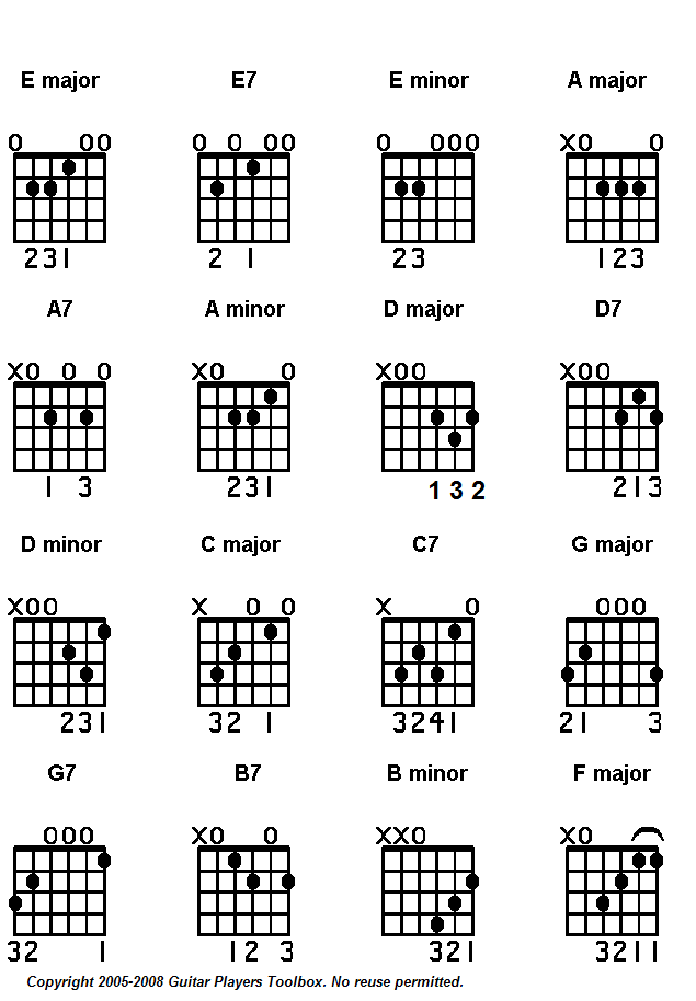 Guitar Chords: Guitar Minor Chord Charts