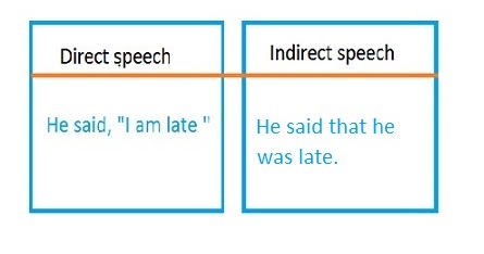 What are direct And indirect speech