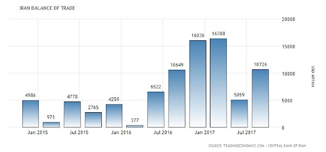 Chart Attribute: Iran’s balance of trade (BoT) - Jan 2015- July 2017