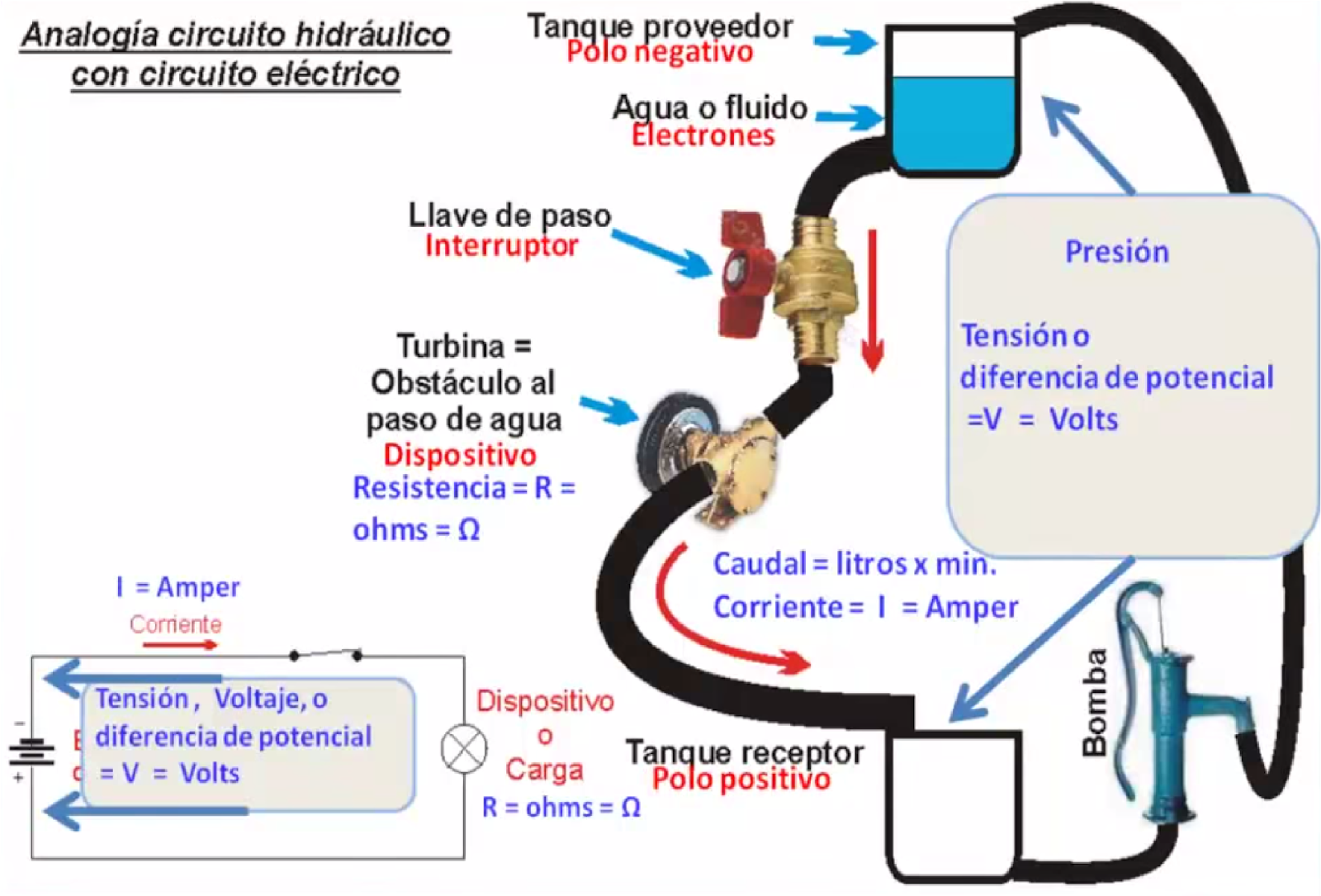 Circuitos Logicos: UNIDAD I: DEFINICIONES Y UNIDADES