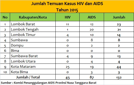 Komisi Penanggulangan AIDS Provinsi NTB: Temuan Kasus HIV-AIDS Tahun 2015