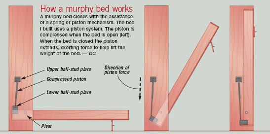 Personal Proffesional Practice 3: Murphy Bed Mechanism
