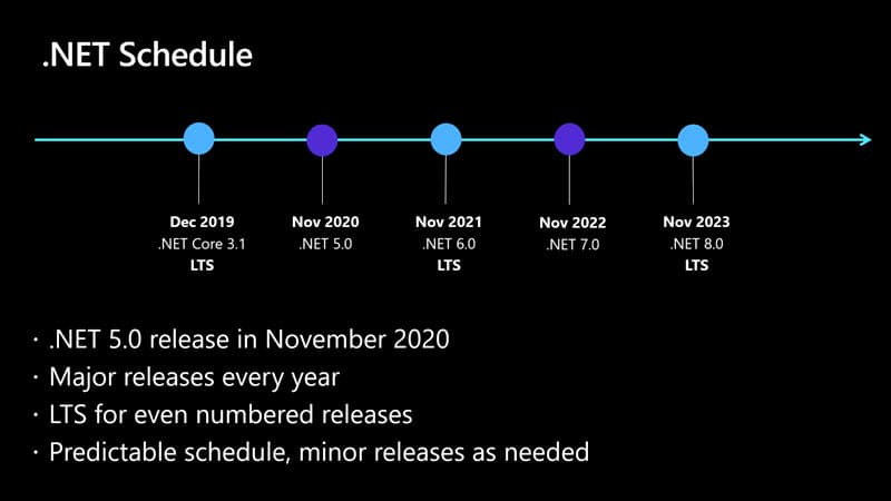 Microsoft .NET Release Schedule