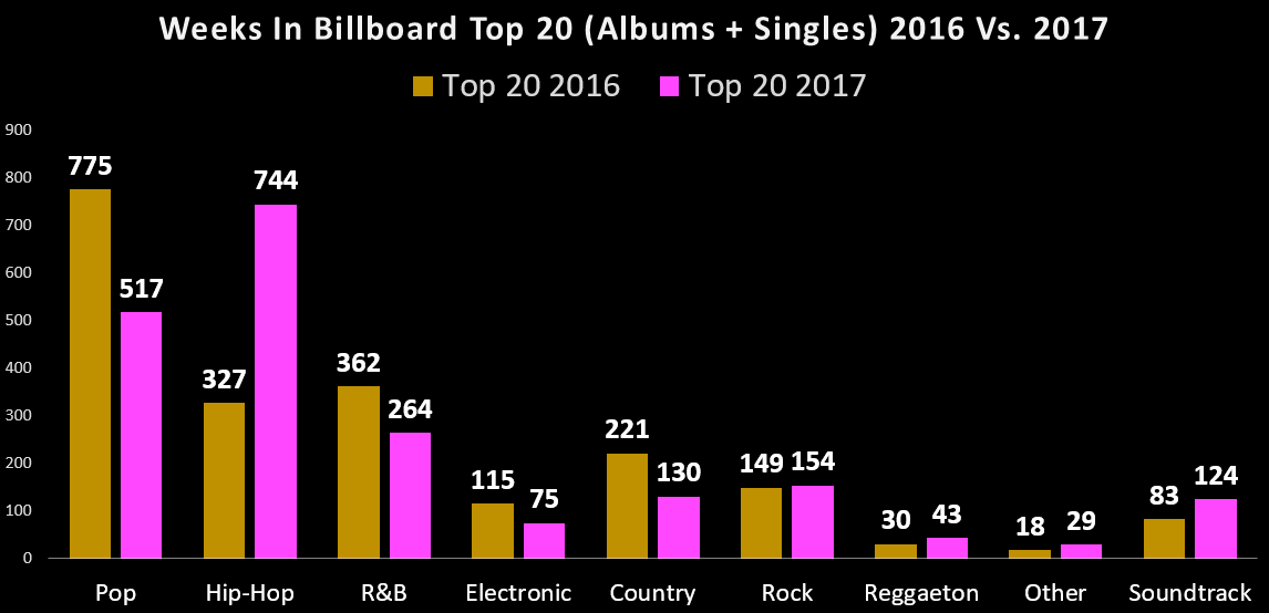 Rap Music Charts 2016