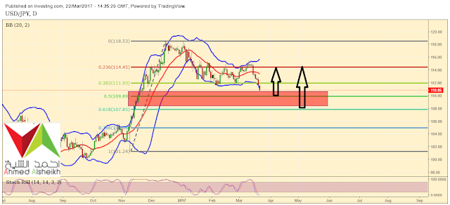 التحليل الفني والاساسي لزوج USDJPY الأربعاء, 22 مارس 2017