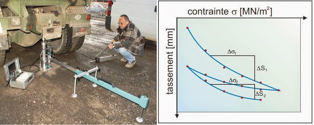 Essai de plaque Ev et ME