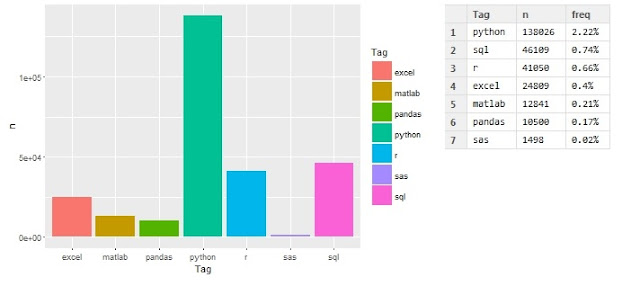 Most used tags used for data science