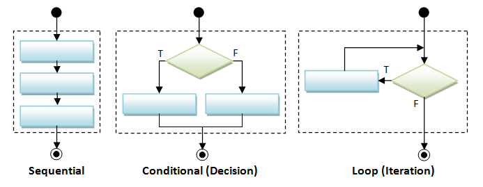 Flow control in Programming ~ Cyber Pirates