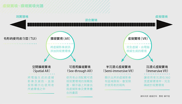 虛擬實境、擴增實境光譜 虛擬實境、擴增實境光譜